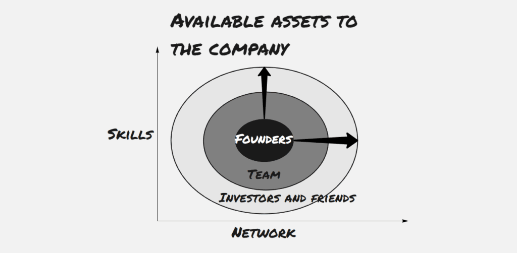 chart showing the expanded skills and network available to the company as it is expanding the team and adding investors and friends