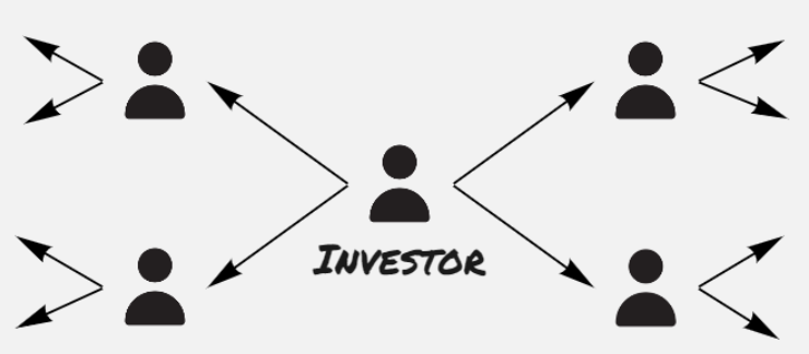 chart showing an investor in the middle and and its for connects to other people is growing with their connections.