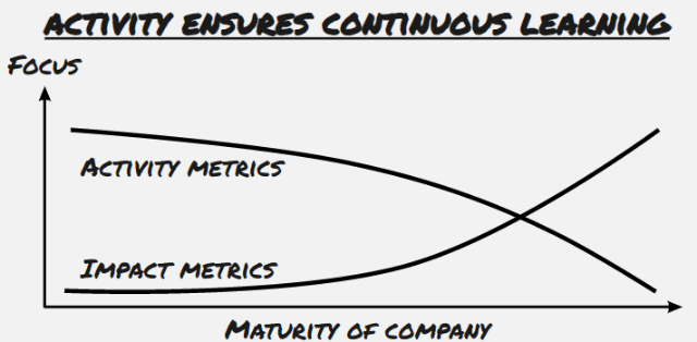 a diagram showing that the focus should go from acitvity bases metrics to impact metrics as the company matures