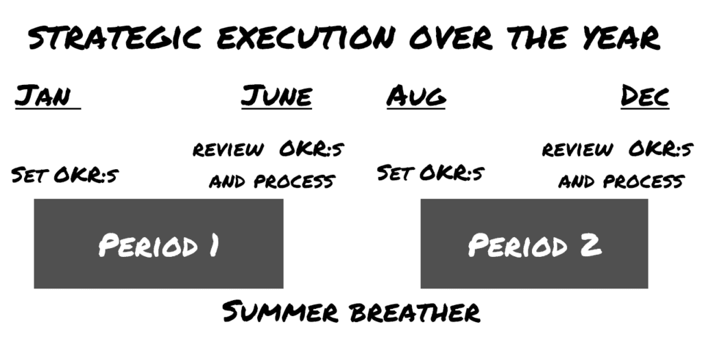 Schedule showing two periods during the year. Each period starts with setting OKR:s and ends with reviewing. There is a period during the summer when no OKR:s are active.