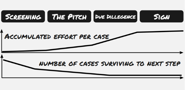 diagram showing the phases of the investment process: screening, the pitch, due dilligence and sign. 

As the time progresses the needed effort increases and the number of cases surviving to next step should decrease.