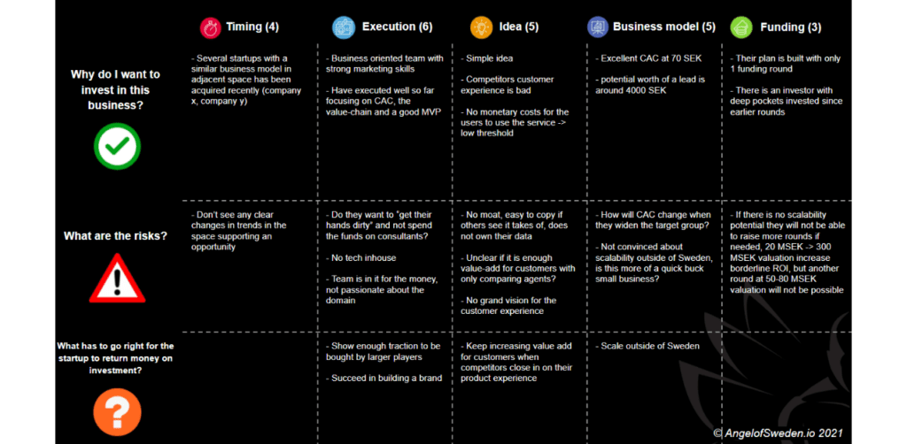 A table with columns for Timing, Execution, Idea, Business Model and Funding. Rows as "Why do I want to invest in this business?", "What are the risks?" and "What has to go right for the startup to return money on investment?"