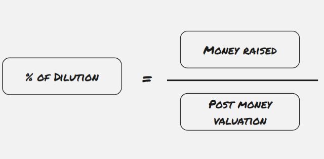 equation showing the percentage of dilution is equal to the money raised divided by the post money valuation