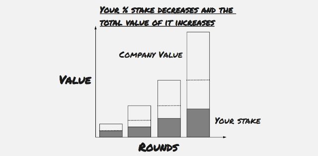 Graph showing 4 consecutive rounds of funding on the x ax and monetary value on the y ax. As the total value of the company increases your percentage stake is subject to dilution but the your monetary stake increases.