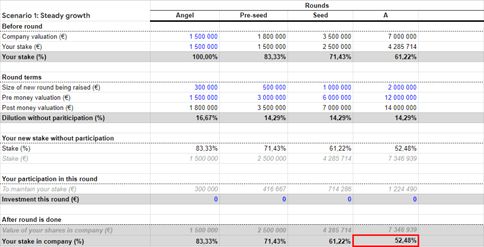 Startup Equity Dilution Calculator Plan Your Funding Round