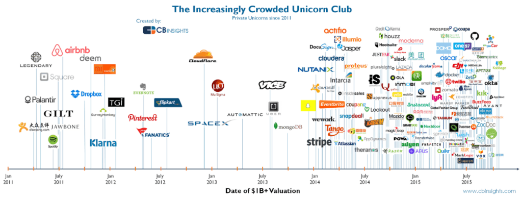 A timline stretching from 2011 to 2015 showing an increase of startups having a $1B+ valuation. Going from around 10 in the first years to 50+ late years.
