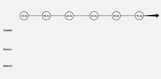 a timeline for the next 5 decades with the topics career, family and health