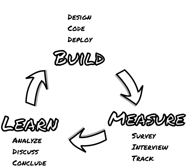 The build-measure-learn loop with the activities design, code, deploy under build headline. Survey, interview, track under measure headline. Analyze, discuss, conclude under the learn headline.  