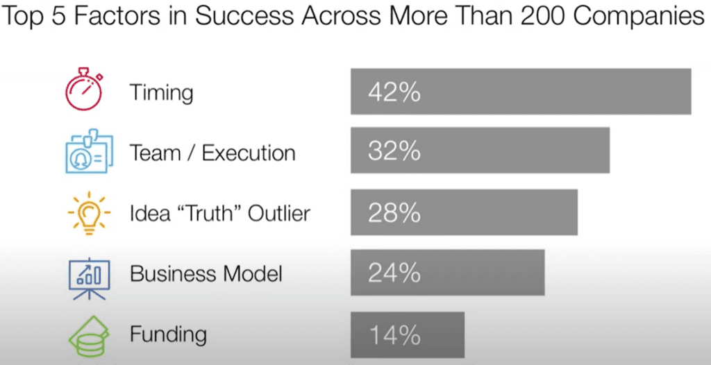 Top 5 factors in success across more than 200 companies

timing: 42%
team / execution: 32%
idea "truth" outlier: 28%
Business Model: 24%
Funding: 14%

keep this in mind in your angel investing cases.