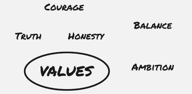 the word "values" circled in the middle and the values truth, honesty, courage, balance and ambition around it.