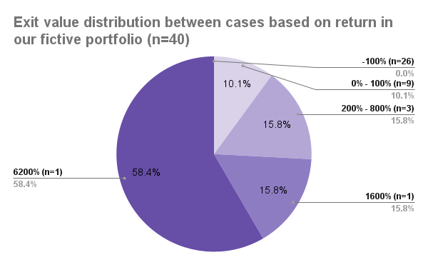 pie chart showing the majority of the exit value comes from a few cases.