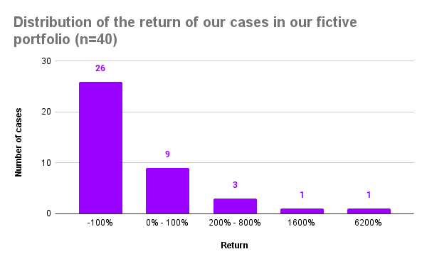 bar chart showing the number of cases vs return according to the above list