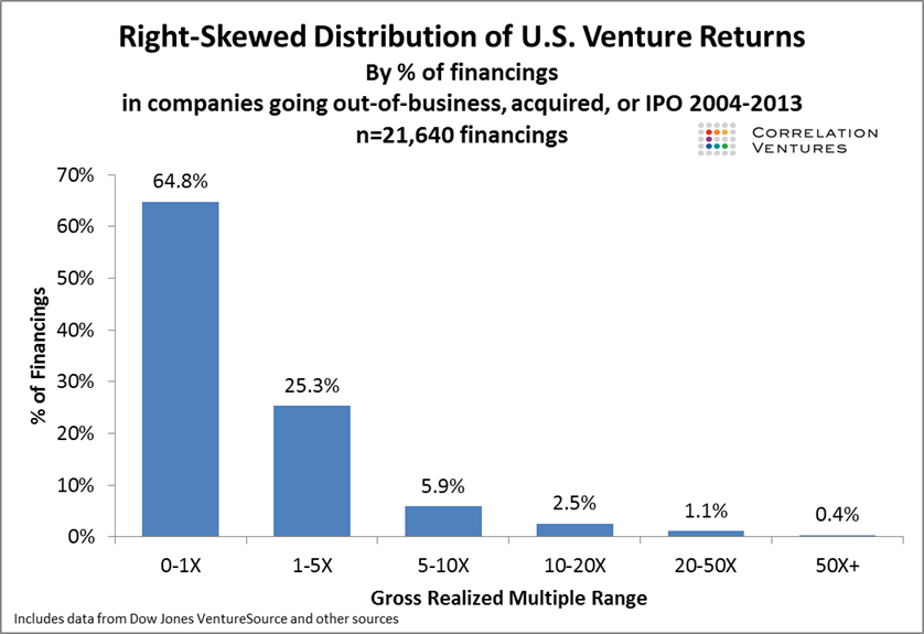 bar graphs with number of financings on y-axis and times returned on money on the x-axis. returns are: 0-1x = 65%, 1-5x = 25%,  5-10x = 6%, 10-20x = 2.5%,  20-50x = 1.1%,  50x+ = 0.4%