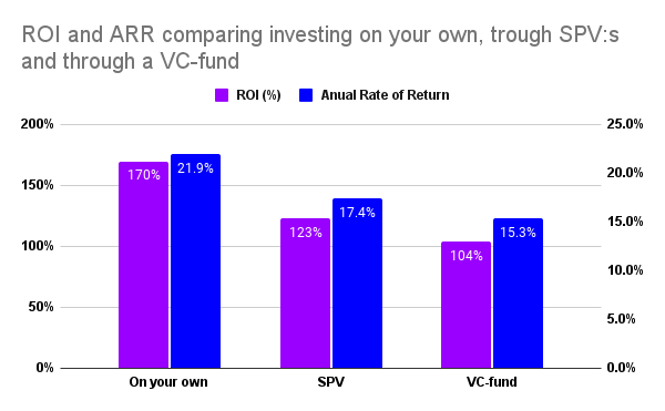 bar chart showing the ROI and Annual returns for investing on your own, through an SPV and through a VC-fund. Numbers are the same as in the article text