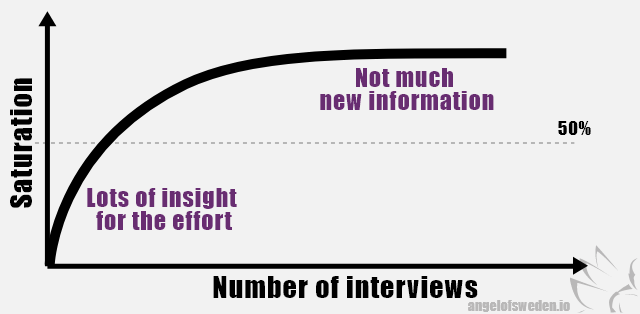 graph showing the saturation of new insight into customer requirements per additional interview getting lower as the number of interviews increase. 