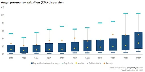 Pitchbook reports 2022 valuations of angel-stage rounds are the same as 2021