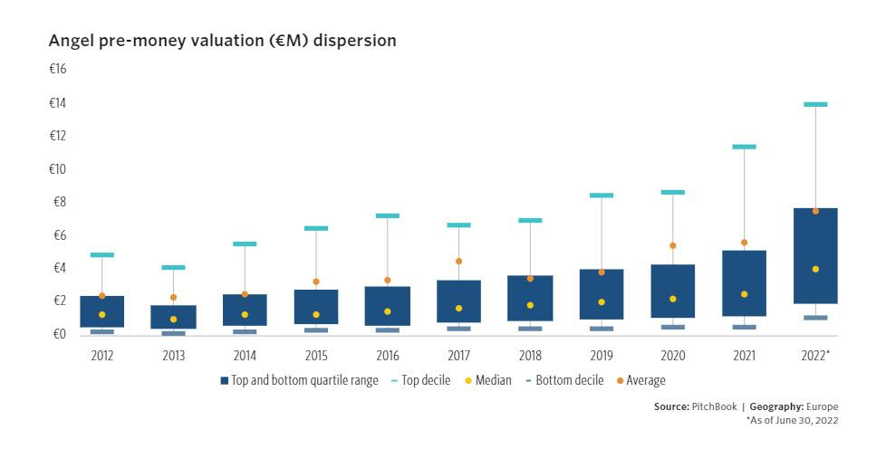 dispersion of angel round sizes has increased since 2012 to 2022. The average for 2022 is about €7M.